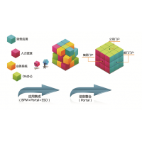 BPM和ERP、OA的區(qū)別、聯(lián)系和整合