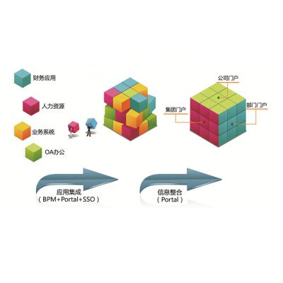 BPM和ERP、OA的區(qū)別、聯(lián)系和整合